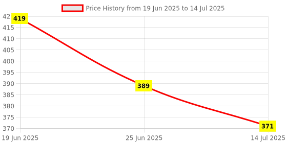 amazon.in Upix AC Remote No. 143 (No Backlight), Compatible/Replacement for Onida AC Remote Control (Exactly Same Remote Will Only Work) Price History Graph from 19 Jun 2025 to 14 Jul 2025