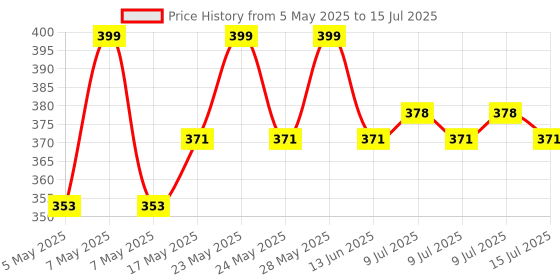 amazon.in Upix AC Remote No. 17 (No Backlight), Compatible/Replacement for Godrej AC Remote Control (Exactly Same Remote Will Only Work) Price History Graph from 5 May 2025 to 15 Jul 2025