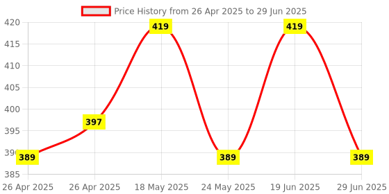 amazon.in Upix AC Remote No. 171 (No Backlight), Compatible/Replacement for Reconnect AC Remote Control (Exactly Same Remote Will Only Work) Price History Graph from 26 Apr 2025 to 29 Jun 2025