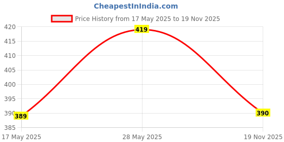 amazon.in Upix AC Remote No. 175 (No Backlight), Compatible/Replacement for Sansui AC Remote Control (Exactly Same Remote Will Only Work) Price History Graph from 17 May 2025 to 19 Nov 2025
