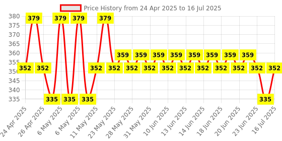 amazon.in Upix AC Remote No. 18A (No Backlight), Compatible/Replacement for Voltas AC Remote Control (Exactly Same Remote Will Only Work) upix Price History Graph from 24 Apr 2025 to 16 Jul 2025