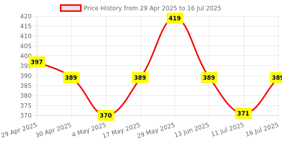 amazon.in Upix AC Remote No. 231C (No Backlight), Compatible/Replacement for Croma AC Remote Control (Exactly Same Remote Will Only Work) Price History Graph from 29 Apr 2025 to 16 Jul 2025