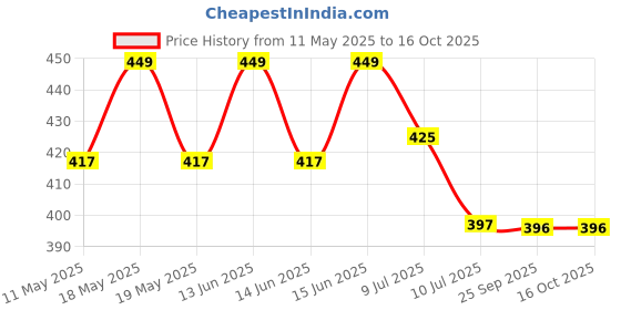 amazon.in Upix AC Remote No. 248 (No Backlight), Compatible/Replacement for Voltas AC Remote (Exactly Same Remote Will Only Work) upix Price History Graph from 11 May 2025 to 16 Oct 2025