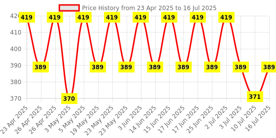 amazon.in Upix AC Remote No. 25 (3D Auto) (No Backlight), Compatible/Replacement for Mitsubishi AC Remote Control (Exactly Same Remote Will Only Work) upix Price History Graph from 23 Apr 2025 to 16 Jul 2025