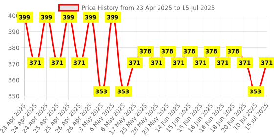 amazon.in Upix AC Remote No. 29C (No Backlight), Compatible/Replacement for Panasonic AC Remote Control (Exactly Same Remote Will Only Work) upix Price History Graph from 23 Apr 2025 to 15 Jul 2025