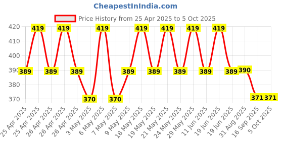 amazon.in Upix AC Remote No. 29C (with Backlight), Compatible/Replacement for Panasonic AC Remote Control (Exactly Same Remote Will Only Work) Price History Graph from 25 Apr 2025 to 5 Oct 2025