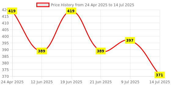 amazon.in Upix AC Remote No. 31 (No Backlight), Compatible/Replacement for Voltas AC Remote Control (Exactly Same Remote Will Only Work) Price History Graph from 24 Apr 2025 to 14 Jul 2025