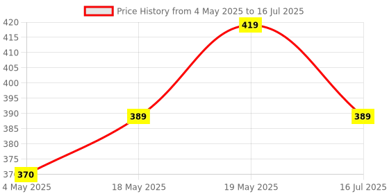 amazon.in Upix AC Remote No. 36J (No Backlight), Compatible/Replacement for LG AC Remote Control (Exactly Same Remote Will Only Work) Price History Graph from 4 May 2025 to 16 Jul 2025
