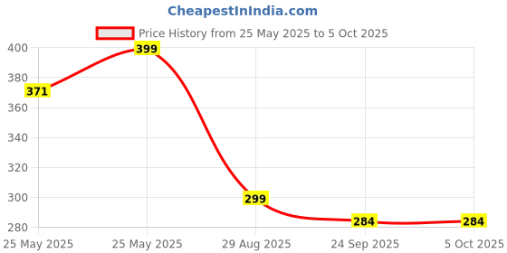 amazon.in Upix AC Remote No. 39 (No Backlight), Compatible/Replacement for Godrej AC Remote Control (Exactly Same Remote Will Only Work) Price History Graph from 25 May 2025 to 5 Oct 2025