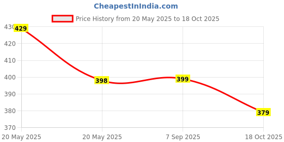 amazon.in Upix AC Remote No. 56A (No Backlight), Compatible/Replacement for Mitsubishi AC Remote Control (Exactly Same Remote Will Only Work) Price History Graph from 20 May 2025 to 18 Oct 2025