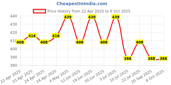 amazon.in Upix AC Remote No. 68 (with Backlight & Timer), Compatible/Replacement for Hitachi AC Remote Control (Exactly Same Remote Will Only Work) Price History Graph from 22 Apr 2025 to 5 Oct 2025