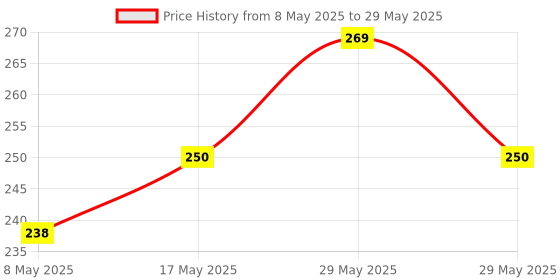 amazon.in Upix LCD/LED Remote No. URC119, Compatible/Replacement for Philips LCD/LED TV Remote Control (Exactly Same Remote Will Only Work) upix Price History Graph from 8 May 2025 to 29 May 2025