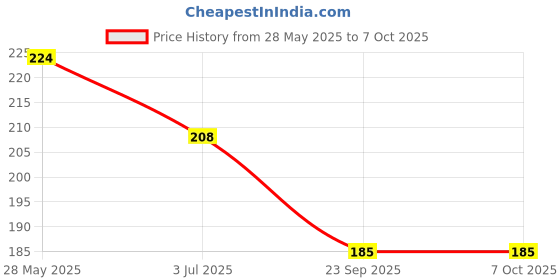 amazon.in Upix LCD/LED Remote No. URC122 with Basic Smart and 3D Functions (No Voice), Compatible/Replacement for LG LCD/LED/3D Plasma TV Remote Control Price History Graph from 28 May 2025 to 7 Oct 2025