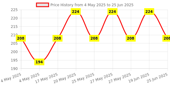 amazon.in Upix LCD/LED Universal Remote No. URC121, Compatible/Replacement for Sony Bravia LCD/LED TV Remote Control (Black) Price History Graph from 4 May 2025 to 25 Jun 2025