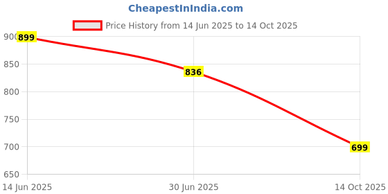 amazon.in Upix Remote (with Voice), Compatible/Replacement for Amazon Basics Smart TV LCD/LED Remote (NOT for Amazon FIRE TV Stick) (Exactly Same Remote Will Only Work) Price History Graph from 14 Jun 2025 to 14 Oct 2025