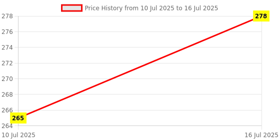 amazon.in Upix Smart TV Remote No. 1206 (No Voice) with Netflix, App Store, YouTube Functions, Compatible/Replacement for Croma Smart LCD/LED TV Remote Control (Exactly Same Remote Will Only Work) Price History Graph from 10 Jul 2025 to 16 Jul 2025