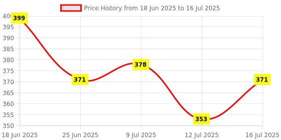 amazon.in Upix Smart TV Remote No. 612 (No Voice) with Netflix Function, Compatible/Replacement for TCL Smart TV LCD/LED Remote Control (Exactly Same Remote Will Only Work) Price History Graph from 18 Jun 2025 to 16 Jul 2025