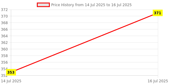 amazon.in Upix Smart TV Remote No. 989 (No Voice), Compatible/Replacement for Amazon Basics Smart TV LCD/LED Remote (NOT FOR AMAZON FIRE TV STICK) (Exactly Same Remote will Only Work) Price History Graph from 14 Jul 2025 to 16 Jul 2025