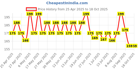 amazon.in Upix Smartwatch USB Charging Cable, Compatible for Fire Boltt, Noise, Dizo Watches (PLEASE MATCH CABLE PORT BEFORE ORDERING) | (Works with 5V USB Adapter) Price History Graph from 25 Apr 2025 to 18 Oct 2025
