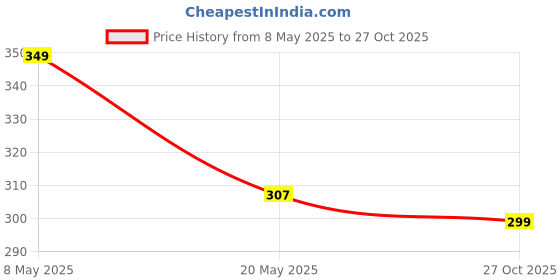 amazon.in Upix Universal Bike Mount Phone Holder, Mobile Stand for Bike, Metal Body 360 Degree Rotating Handlebar Durable Bike Accessory Lightweight Anti Scratch Cradle Stand for Bicycle, Motorcycle, (Black) Price History Graph from 8 May 2025 to 27 Oct 2025