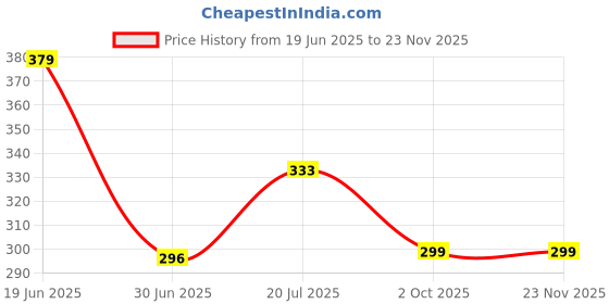 amazon.in Upix Universal Multipurpose Travel Adapter All in One Solution for US, AUS, UK, EU, NZ, Europe, North/South America & 150+ Countries upix Price History Graph from 19 Jun 2025 to 22 Nov 2025