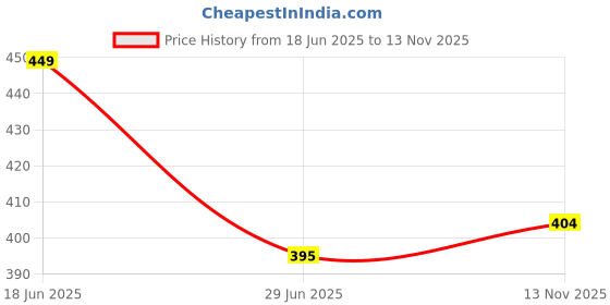 amazon.in Upix Universal Power Strip 4x4 with 4 Sockets and 4 Switches, 6 Amp and 250 Volts, with Surge Protector, 1.3 Meter (4.2 Feet) Price History Graph from 18 Jun 2025 to 13 Nov 2025