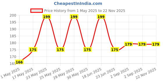 amazon.in Upix World to India Travel Adapter Plug - USA, UK, China, Canada, Australia Adapter - Does Not Convert Voltage upix Price History Graph from 1 May 2025 to 22 Nov 2025
