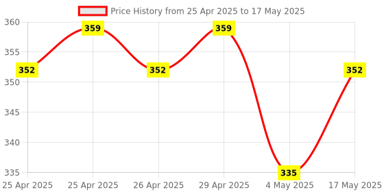 amazon.in Upix® AC Remote No. 18, Compatible with Onida AC Remote Control - Old Remote Functions Must BE Exactly Same Price History Graph from 25 Apr 2025 to 17 May 2025
