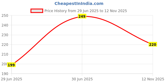 amazon.in Upkaranwale 1 Pcs Plastic Adhesive Hook for Hanging AC/TV Remote Control Hook Self Adhesive Hook On Tiles Wall, Door, Cabinet, Wall Holder Hooks, Wall-Sticking Hooks for Remote Control, Hooks for Organization Bathroom Kitchen and Office ( White ) Price History Graph from 29 Jun 2025 to 12 Nov 2025
