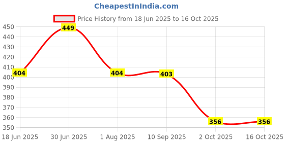 amazon.in Upkaranwale 3 Layer baby food container for travelling, baby tiffin box for infants 6 month, breastmilk storage container, baby food box for travelling, snacks box for babies (Multicolor) upkaranwale Price History Graph from 18 Jun 2025 to 16 Oct 2025