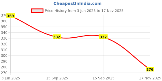 amazon.in Upkaranwale Fruit Spoon 2 in 1 Double Head Multi-use BPA Free Baby Stainless Steel Fruit Spoon for Toddler (Multicolor) 1 Pcs Price History Graph from 3 Jun 2025 to 17 Nov 2025