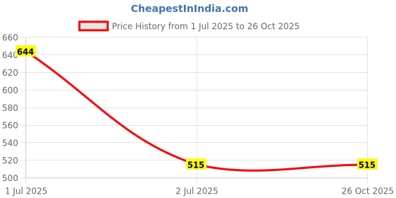 amazon.in UPKARANWALE onion baskets for storage, vegetable basket for kitchen, onion potato rack for kitchen, kitchen trolley, vegetable stand, potato onion storage container (Pack of 1) Price History Graph from 1 Jul 2025 to 26 Oct 2025