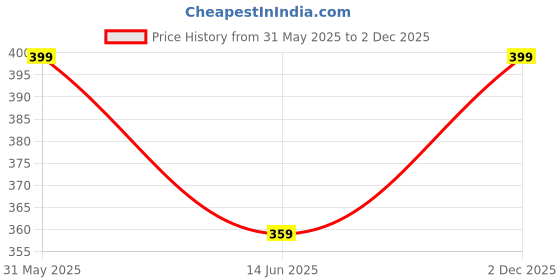amazon.in Upkaranwale Pacifier Clip, Pacifier Chain, Pacifier Holder Chain for Baby, Pacifier Clip Holder for Baby 1 Pcs Price History Graph from 31 May 2025 to 2 Dec 2025