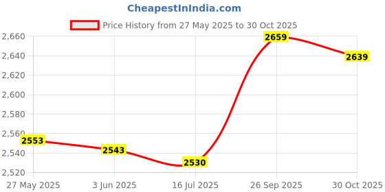 amazon.in UPKOCH 2Pcs Wood Craft Box Unpainted DIY Artist Tool and Brush Storage Box Case with Locking Clasp DIY Storage Chest Treasure Case Price History Graph from 27 May 2025 to 30 Oct 2025
