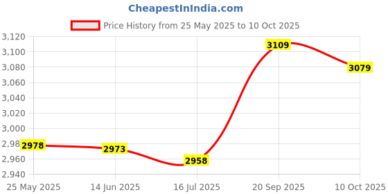amazon.in UPKOCH e Se e e Se ong ombs fo eam ES Smooth e eeam Deoating Kithen Bing Tools ( Tapae ) Price History Graph from 25 May 2025 to 10 Oct 2025