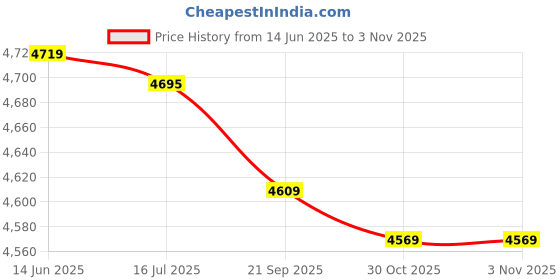 amazon.in UPKOCH Storage Box Underwear Storage Case Socks Organizer Panties Briefs Container with Lid (White Case+ Pink Lid) Price History Graph from 14 Jun 2025 to 30 Oct 2025