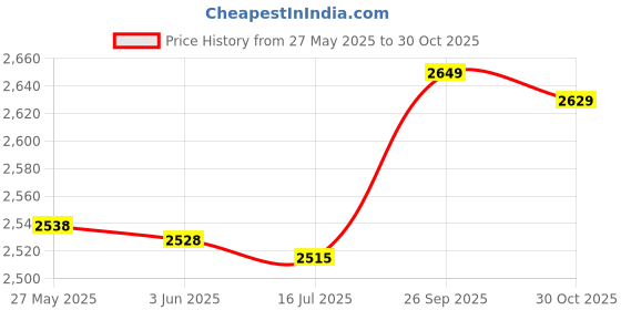 amazon.in UPKOCH Wood Craft Box Unpainted DIY Artist Tool and Brush Storage Box Case with Locking Clasp DIY Storage Chest Treasure Case Price History Graph from 27 May 2025 to 30 Oct 2025