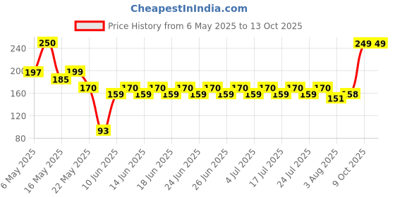 amazon.in UPL STANDUPSAAF (Carbendazinm12% | Mancozeb63% WP | Mode of Action - Systemic and Contact) (250 gm), Multicolor upl Price History Graph from 6 May 2025 to 13 Oct 2025