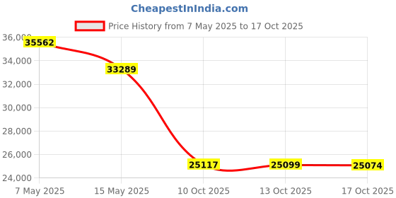 amazon.in browning Upland Jacket browning Price History Graph from 7 May 2025 to 17 Oct 2025