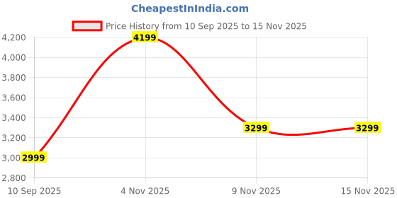 amazon.in american tourister Upland Sport 68 CM Medium Check-in Luggage, Polypropylene (PP) Hardside 8 Wheels Spinner Luggage with Combination Lock, Suitcase/Trolley Bag for Travel - Blue american tourister Price History Graph from 10 Sep 2025 to 14 Nov 2025