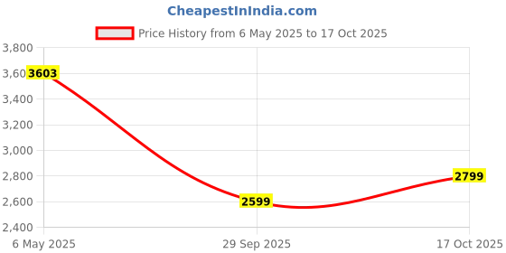 amazon.in american tourister Upland Sport 68 CM Medium Checkin Polypropylene (PP) Hard 4 Wheels Spinner Luggage/Suitcase/Trolley Bag for Travel (Pool Blue) american tourister Price History Graph from 6 May 2025 to 17 Oct 2025