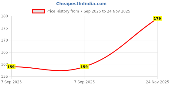 amazon.in UPLE DESI Cow Dung Big Size for Pooja, havan etc (Pack of 3) Price History Graph from 7 Sep 2025 to 24 Nov 2025