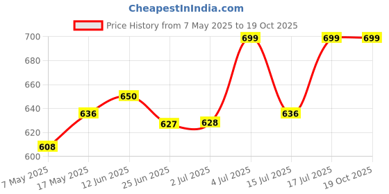 amazon.in aivin Uplift 2.0 Football Stud White/Orange aivin Price History Graph from 7 May 2025 to 17 Oct 2025