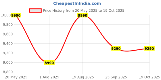 amazon.in Uplift 60 cm 1350 m3/hr Filterless Autoclean Kitchen Chimney (Aurum 60, Wall Mount, T Shape, Motion Sensor + Touch Control, Black, Made in India) Price History Graph from 20 May 2025 to 18 Oct 2025