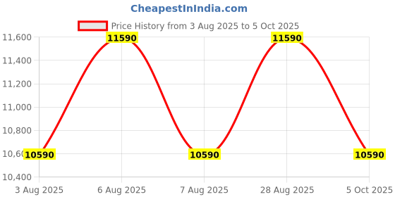 amazon.in Uplift 75 cm 1550 m3/hr Filterless Autoclean Silent Kitchen Chimney with 10 Yr Warranty (Platina 75, Motion Sensor & Touch Control, Curved Glass, Black, Made in India) Price History Graph from 3 Aug 2025 to 5 Oct 2025
