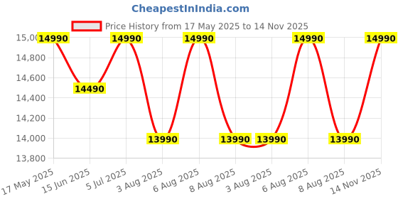 amazon.in Uplift 75 cm BLDC 1550 m3/hr Filterless Autoclean Silent Kitchen Chimney with 10 Yr Warranty (Paradise 75, Motion Sensor & Touch Control, 9 Speed, Curved Glass, Black, Made in India) Price History Graph from 17 May 2025 to 14 Nov 2025