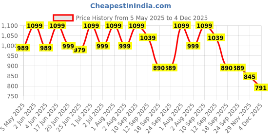 amazon.in krvvy UpLift Body Tape Kit | Instant Boob Tape with Free 5 Pairs of Nipple Pasties for Women krvvy Price History Graph from 5 May 2025 to 4 Dec 2025