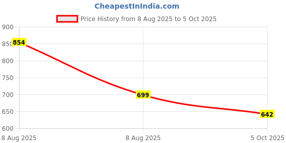 amazon.in aivin Uplift Football Stud aivin Price History Graph from 8 Aug 2025 to 5 Oct 2025