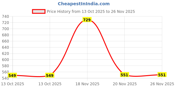 amazon.in aivin Uplift Football Stud aivin Price History Graph from 13 Oct 2025 to 26 Nov 2025