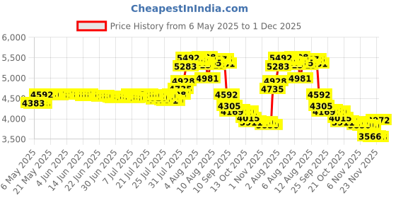 amazon.in uplift secret Silicone Bra Inserts - Clear Gel Push Up Breast Pads - Bra Padding Bust Enhancer uplift secret Price History Graph from 6 May 2025 to 1 Dec 2025